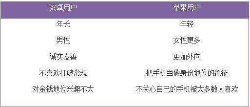 科學(xué)家說(shuō)：用iPhone的人更外向，用安卓的人淡泊名利