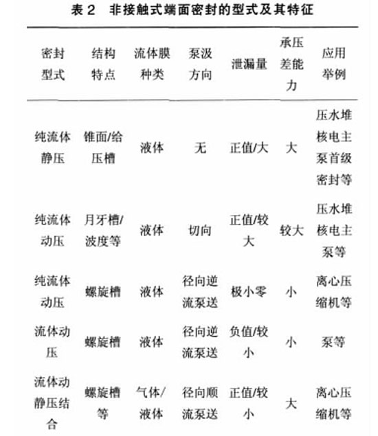 表2非接觸式端面<a href=http://m.zwbjp.com.cn target=_blank class=infotextkey>密封</a>的型式及其特征