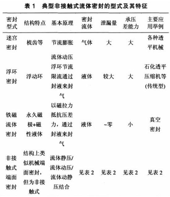 表1典型非接觸式流體<a href=http://m.zwbjp.com.cn target=_blank class=infotextkey>密封</a>的型式及其特征