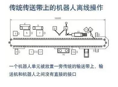 傳統(tǒng)傳送帶上的機器人離線操作