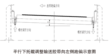 平行下<a href=http://m.zwbjp.com.cn target=_blank class=infotextkey>托輥</a>調整輸送膠帶向左側跑偏示意圖