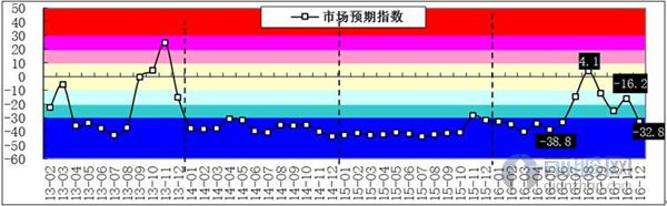 煤炭市場(chǎng)趨于悲觀 預(yù)期指數(shù)明顯下降