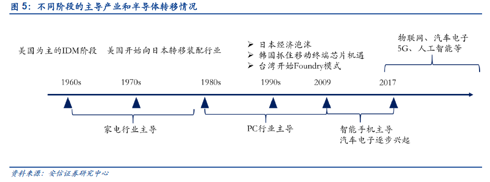 半導(dǎo)體迎來第三次產(chǎn)業(yè)轉(zhuǎn)移與升級(jí)