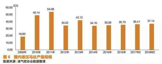 液壓元件及核心零部件細(xì)分市場研究報(bào)告7