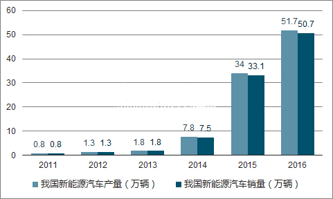 2018年新能源汽車會旺嗎？
