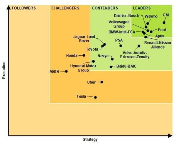 移動出行,共享出行，自動駕駛技術(shù)排行榜