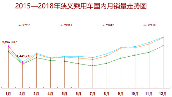 2月汽車銷量,2月乘用車銷量，新能源汽車銷量