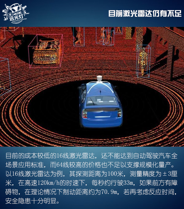 前瞻技術(shù)，Velodyne