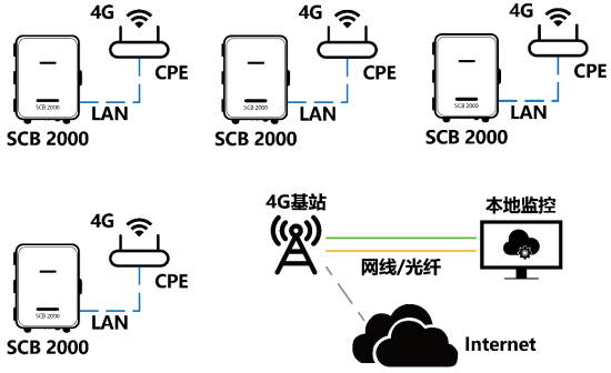 工商業(yè)光伏電站通信方案有哪些？