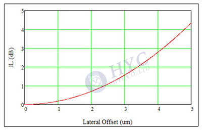 光纖連接器如何實現(xiàn)光纖的精密連接？