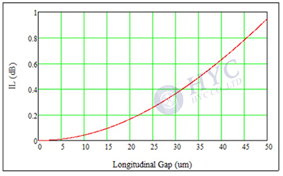 光纖連接器如何實現(xiàn)光纖的精密連接？