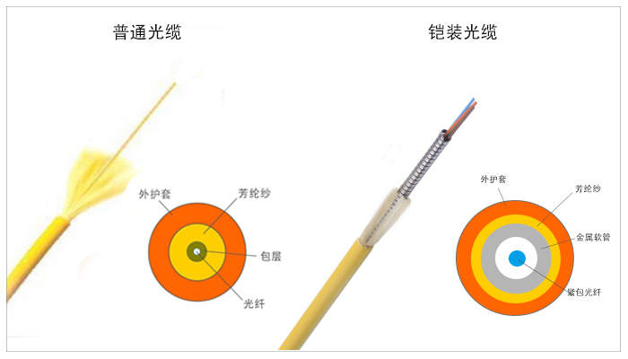 什么是鎧裝光纖跳線及它的特點？