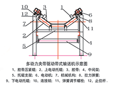 雨潤華自主研發(fā)專利技術防水防塵動力托輥結構圖